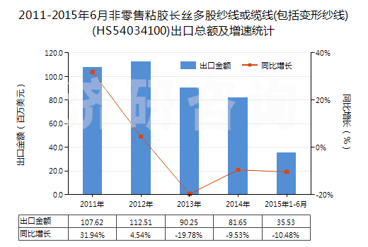 2011-2015年6月非零售粘膠長絲多股紗線或纜線(包括變形紗線)(HS54034100)出口總額及增速統(tǒng)計 2011-2015年6月非零售粘膠長絲多股紗線或纜線(包括變形紗線)(HS54034100)出口總額及增速統(tǒng)計